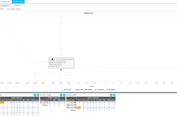 Napěťové jevy - křivka ITI